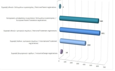 Registration of Intellectual Property Rights until 31/8/2022 photo