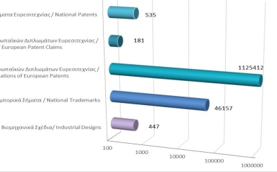 Total registered intellectual property rights as at 30/9/2022 photo