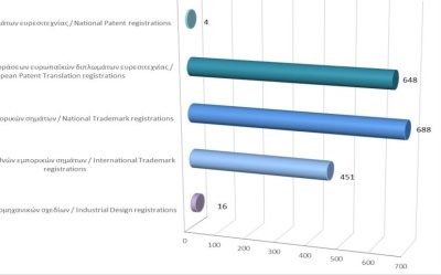 Registration of Intellectual Property Rights until 30/9/2022 photo