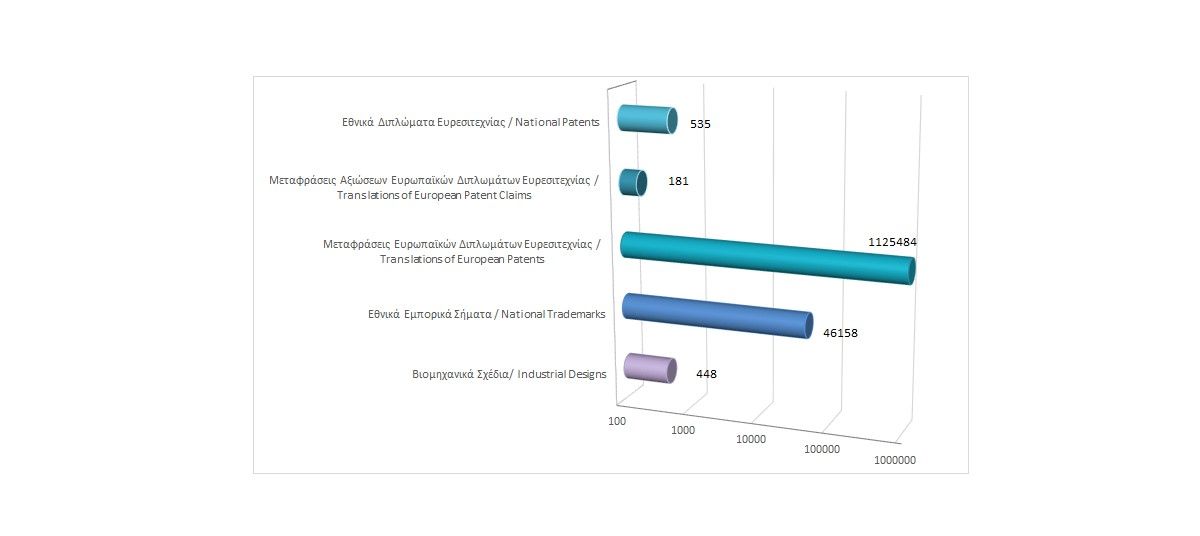 Total registered intellectual property rights as at 31/10/2022 photo