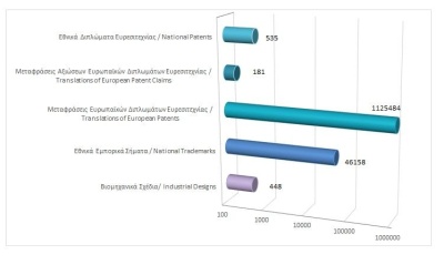 Σύνολο εγγεγραμμένων δικαιωμάτων διανοητικής ιδιοκτησίας μέχρι τις 31/10/2022 photo