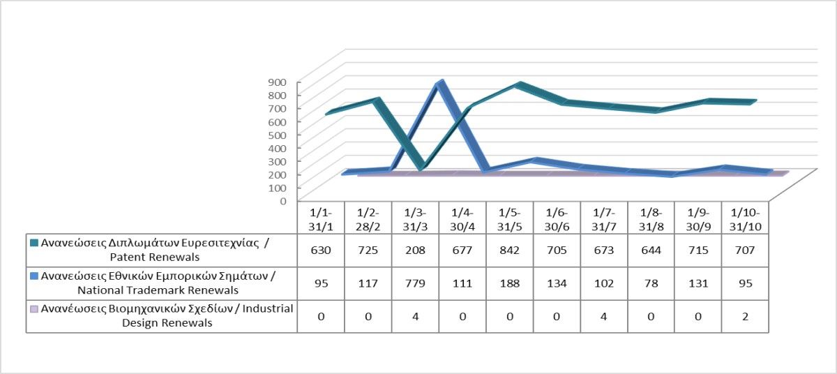 Renewals of Intellectual Property Rights until 31/10/2022 photo