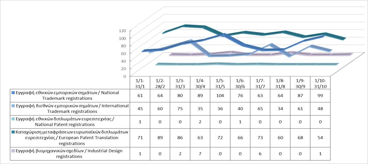 Εγγραφή δικαιωμάτων διανοητικής ιδιοκτησίας μέχρι τις 31/10/2022 photo