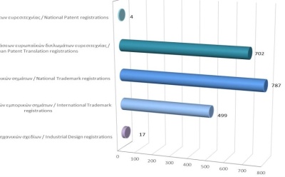 Registration of Intellectual Property Rights until 31/10/2022 photo