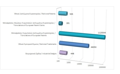 Total registered intellectual property rights as at 30/11/2022 photo