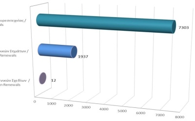 Renewals of Intellectual Property Rights until 30/11/2022 photo