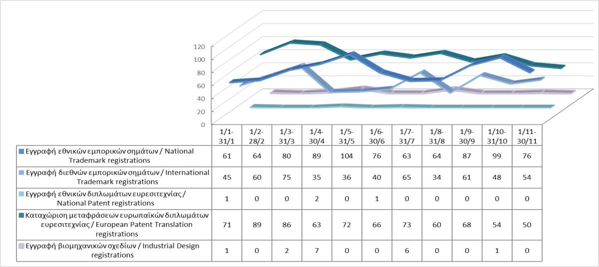 Εγγραφή δικαιωμάτων διανοητικής ιδιοκτησίας μέχρι τις 30/11/2022 photo