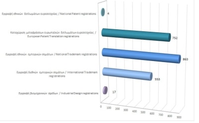 Εγγραφή δικαιωμάτων διανοητικής ιδιοκτησίας μέχρι τις 30/11/2022 photo