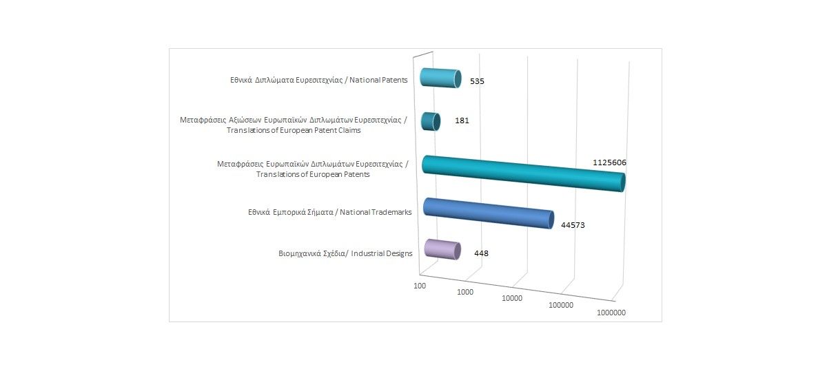 Total registered intellectual property rights as at 31/12/2022 photo