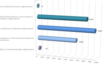 Registration of Intellectual Property Rights until 31/12/2022 photo