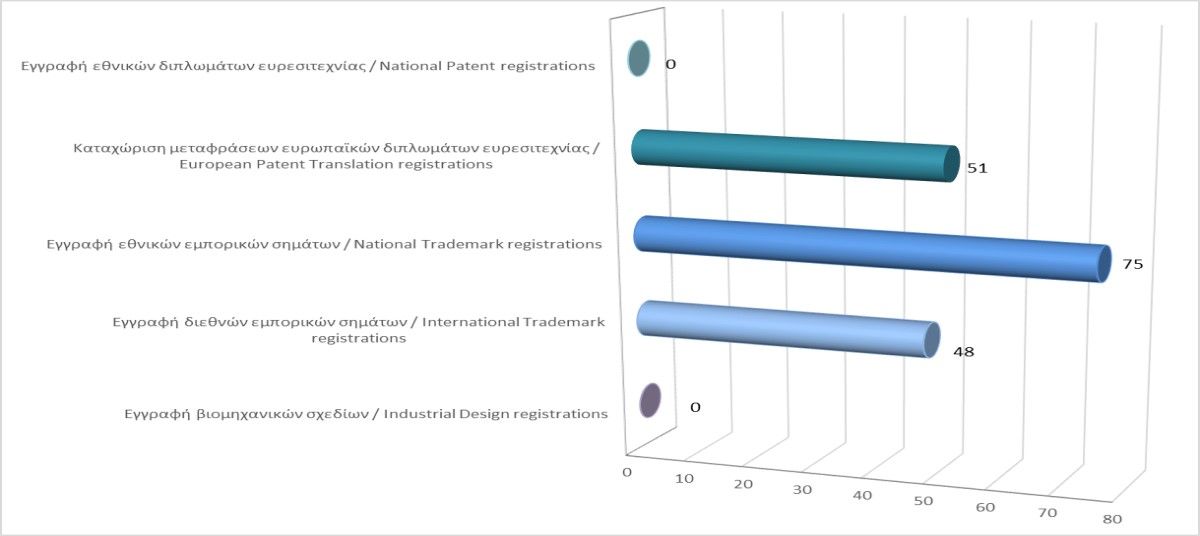 Registration of Intellectual Property Rights until 31/1/2023 photo