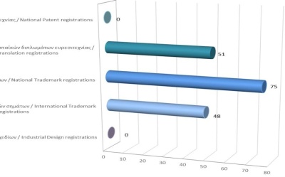 Registration of Intellectual Property Rights until 31/1/2023 photo