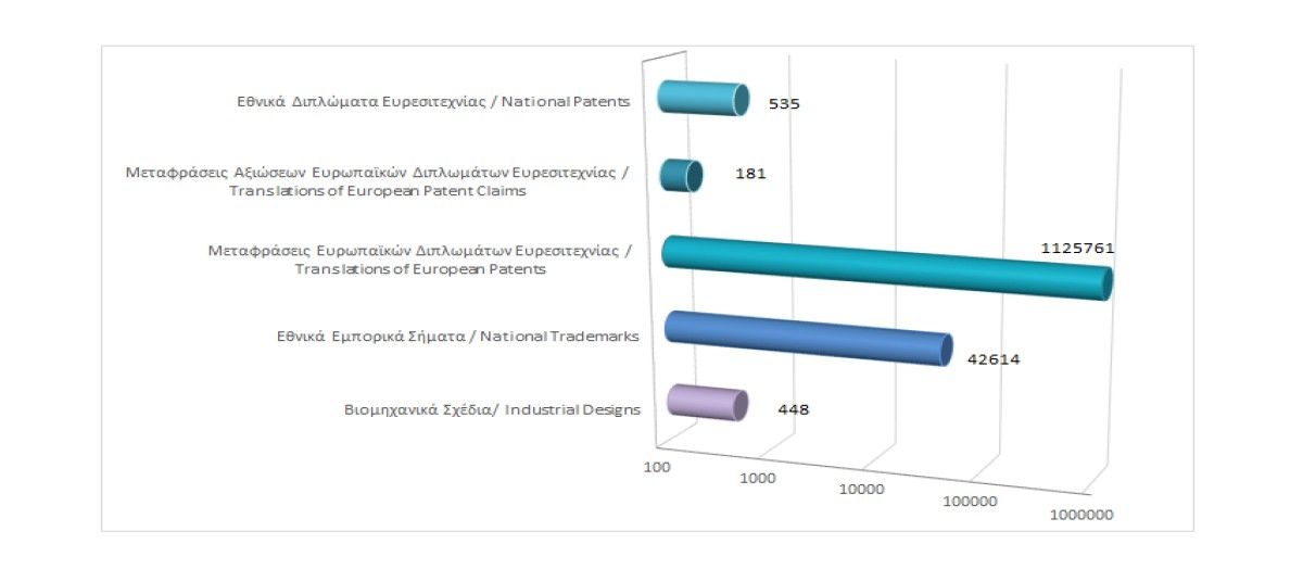 Total registered intellectual property rights as at 28/2/2023 photo