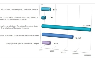 Total registered intellectual property rights as at 28/2/2023 photo