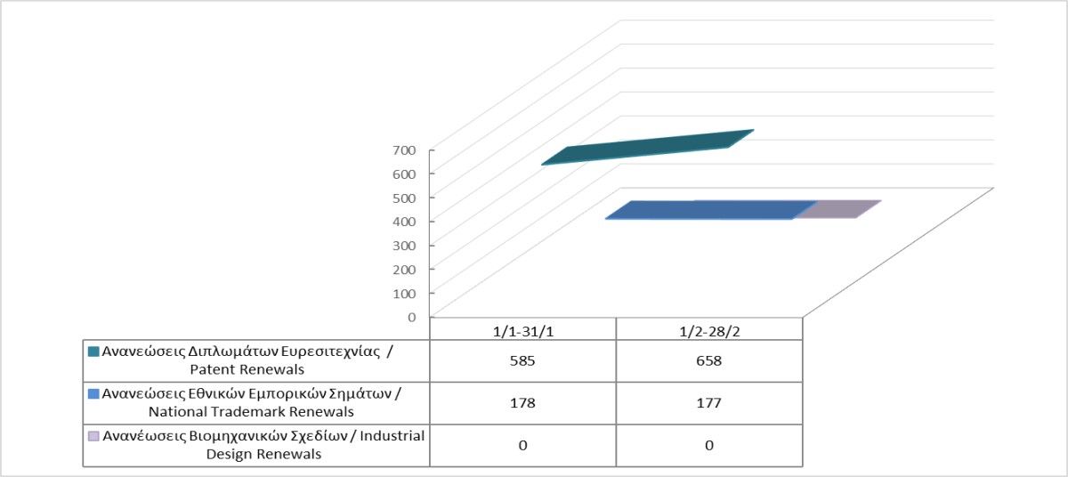 Renewals of Intellectual Property Rights until 28/2/2023 photo