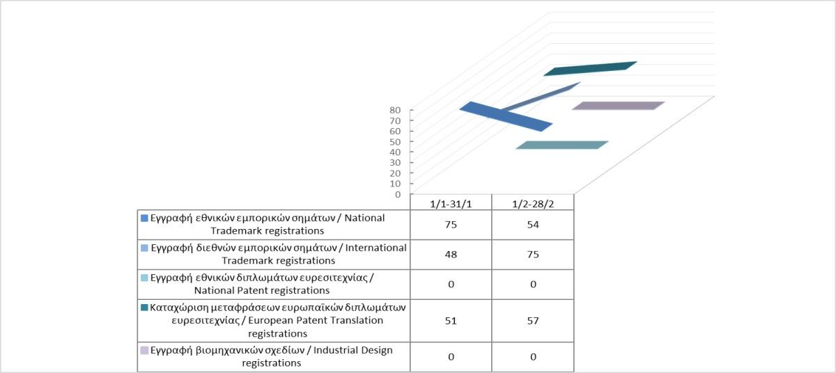 Registration of Intellectual Property Rights until 28/2/2023 photo