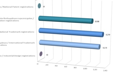 Registration of Intellectual Property Rights until 28/2/2023 photo