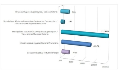 Total registered intellectual property rights as at 31/3/2023 photo