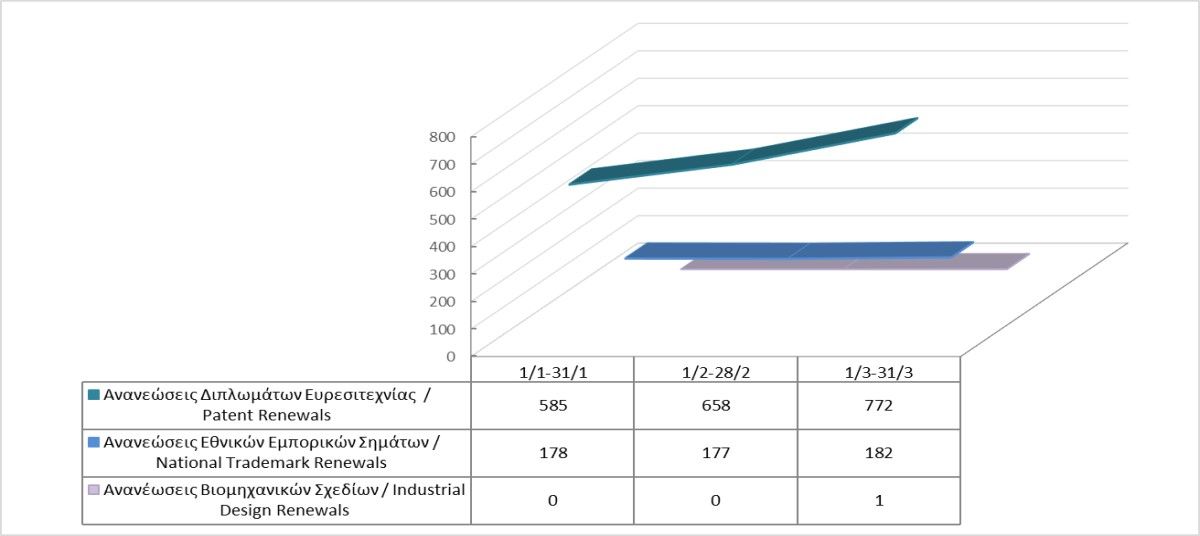 Renewals of Intellectual Property Rights until 31/3/2023 photo