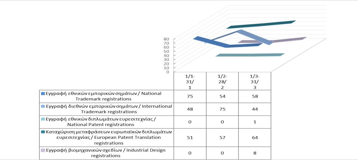 Registration of Intellectual Property Rights until 31/3/2023 photo