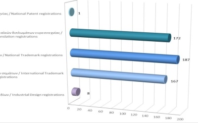 Registration of Intellectual Property Rights until 31/3/2023 photo