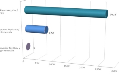 Renewals of Intellectual Property Rights until 30/4/2023 photo