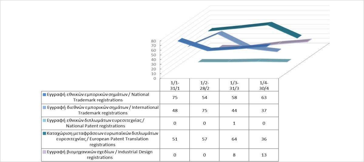 Registration of Intellectual Property Rights until 30/4/2023 photo