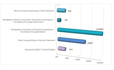 Σύνολο εγγεγραμμένων δικαιωμάτων διανοητικής ιδιοκτησίας μέχρι τις 31/5/2023 photo