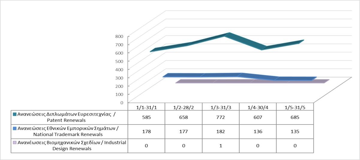 Ανανέωση δικαιωμάτων διανοητικής ιδιοκτησίας μέχρι τις 31/5/2023 photo