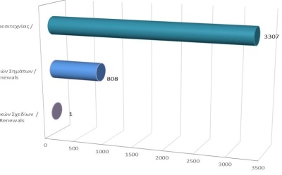 Renewals of Intellectual Property Rights until 31/5/2023 photo