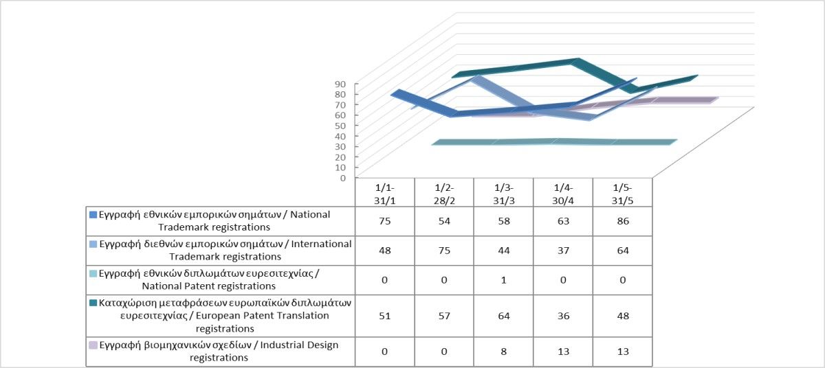 Εγγραφή δικαιωμάτων διανοητικής ιδιοκτησίας μέχρι τις 31/5/2023 photo