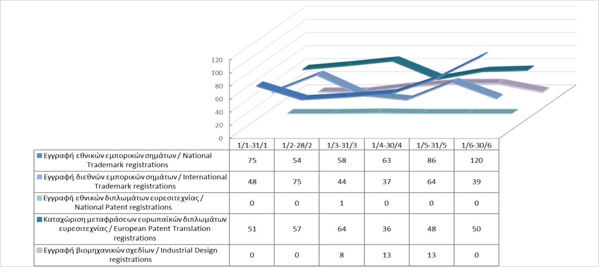 Εγγραφή δικαιωμάτων διανοητικής ιδιοκτησίας μέχρι τις 30/6/2023 photo