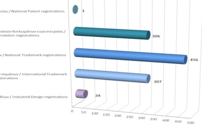 Registration of Intellectual Property Rights until 30/6/2023 photo