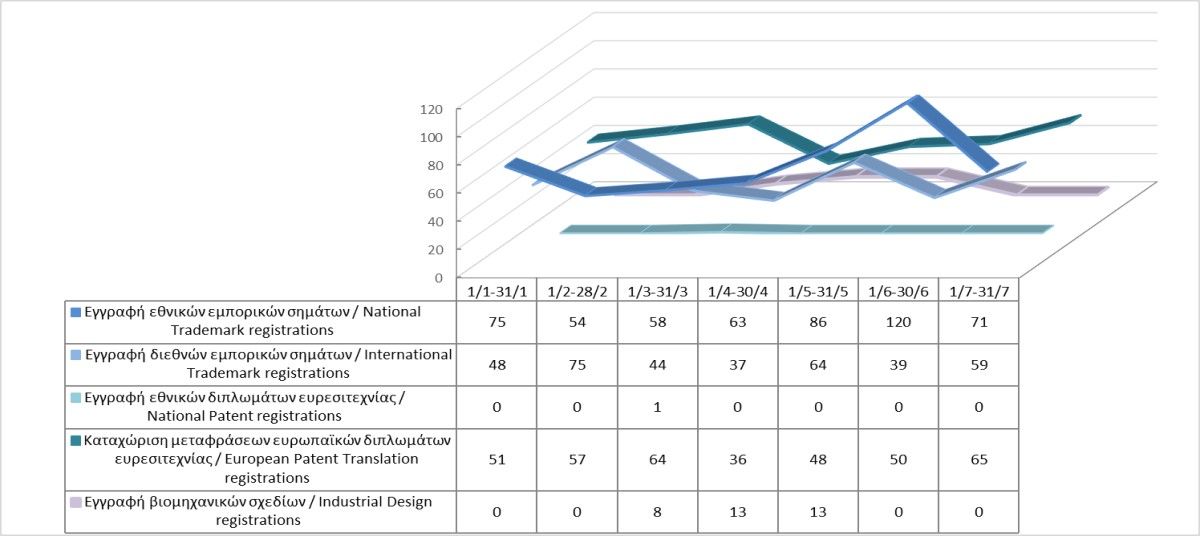 Εγγραφή δικαιωμάτων διανοητικής ιδιοκτησίας μέχρι τις 31/7/2023 photo
