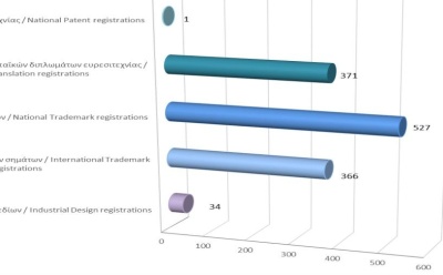 Registration of Intellectual Property Rights until 31/7/2023 photo