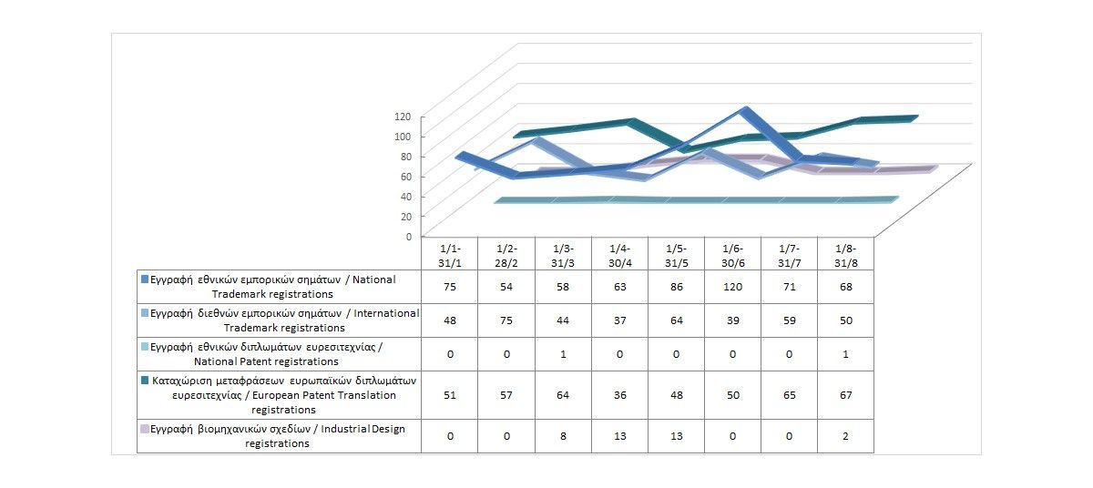 Registration of Intellectual Property Rights until 31/8/2023 photo