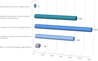 Registration of Intellectual Property Rights until 31/8/2023 photo