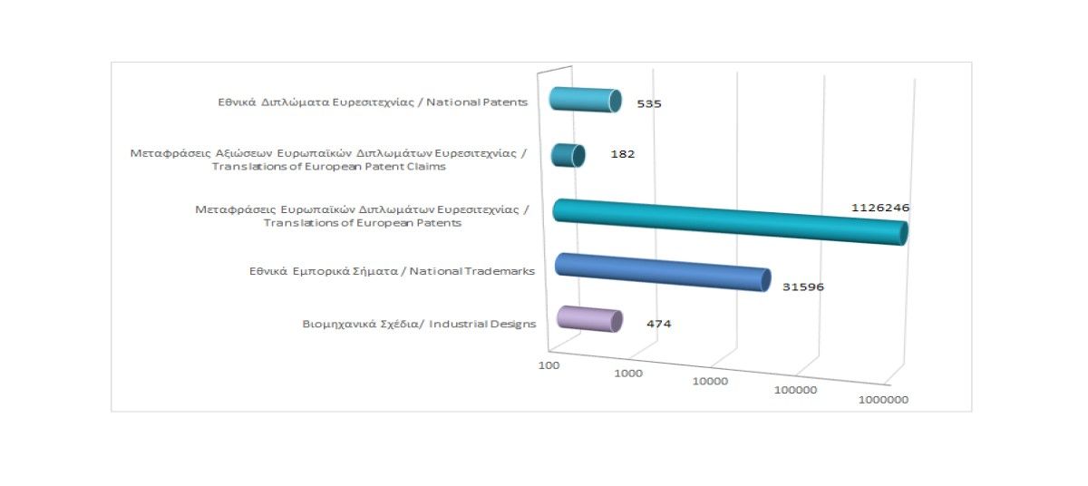 Σύνολο εγγεγραμμένων δικαιωμάτων διανοητικής ιδιοκτησίας μέχρι τις 31/10/2023 photo