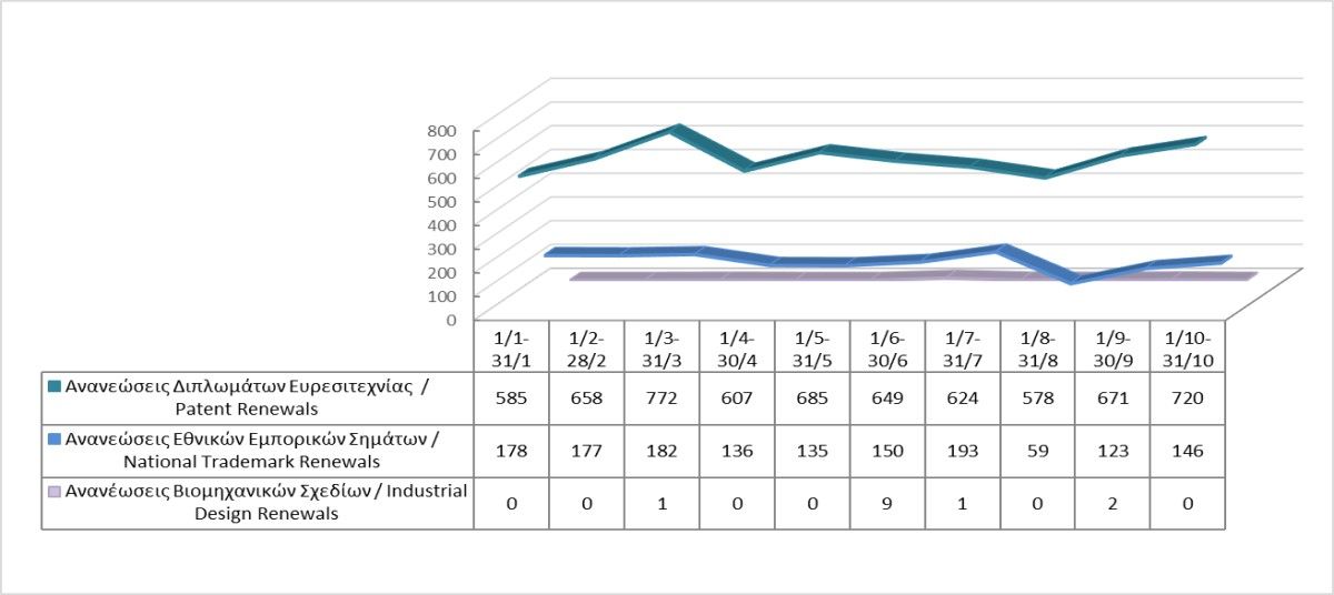 Renewals of Intellectual Property Rights until 31/10/2023 photo