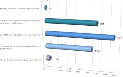 Registration of Intellectual Property Rights until 31/10/2023 photo