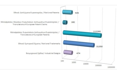 Σύνολο εγγεγραμμένων δικαιωμάτων διανοητικής ιδιοκτησίας μέχρι τις 30/11/2023 photo