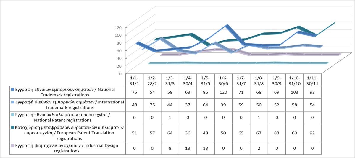 Εγγραφή δικαιωμάτων διανοητικής ιδιοκτησίας μέχρι τις 30/11/2023 photo