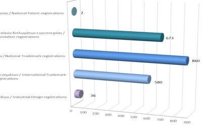 Registration of Intellectual Property Rights until 30/11/2023 photo