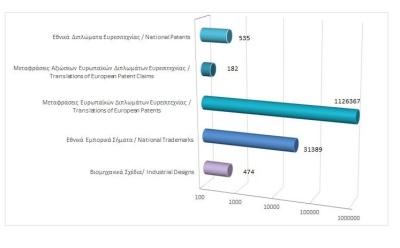 Σύνολο εγγεγραμμένων δικαιωμάτων διανοητικής ιδιοκτησίας μέχρι τις 31/12/2023 photo