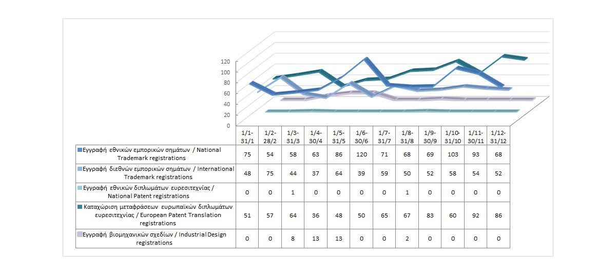 Εγγραφή δικαιωμάτων διανοητικής ιδιοκτησίας μέχρι τις 31/12/2023 photo