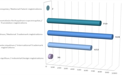 Registration of Intellectual Property Rights until 31/12/2023 photo