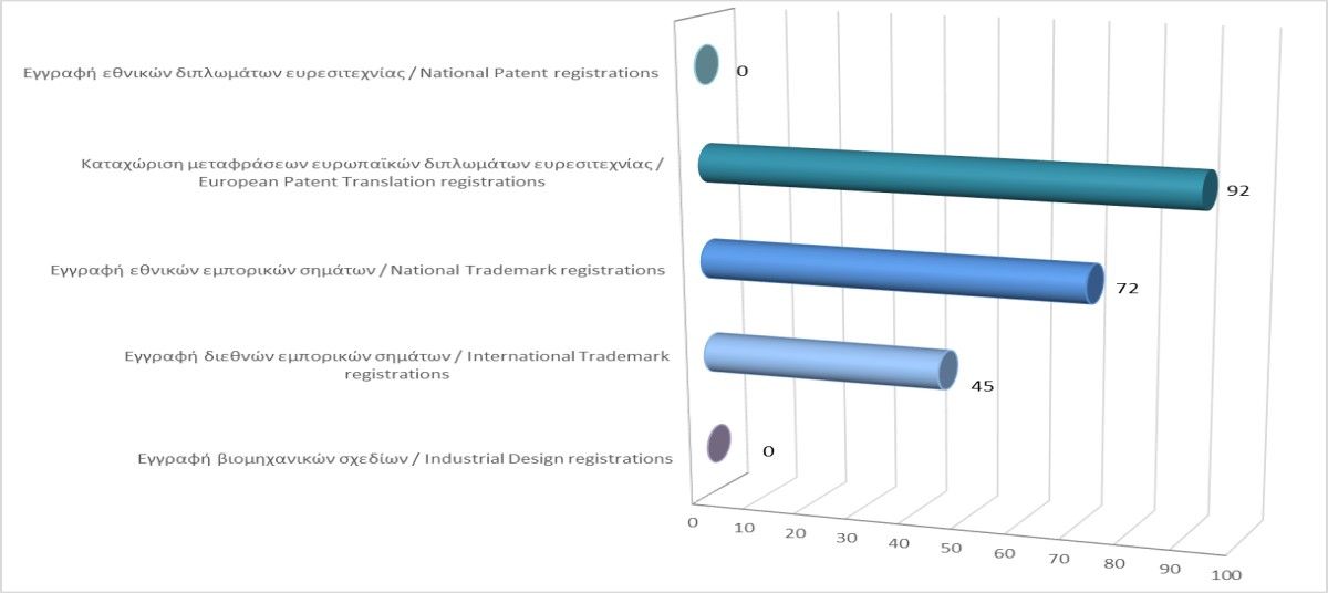 Registration of Intellectual Property Rights until 31/1/2024 photo