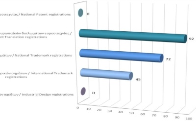 Registration of Intellectual Property Rights until 31/1/2024 photo