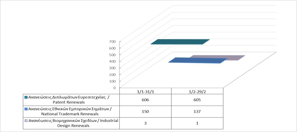 Renewals of Intellectual Property Rights until 29/2/2024 photo