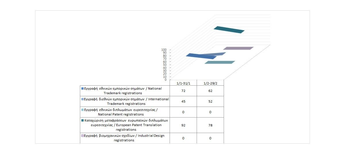 Registration of Intellectual Property Rights until 29/2/2024 photo